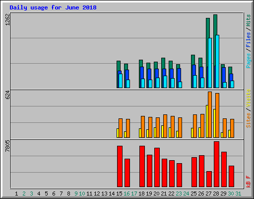 Daily usage for June 2018